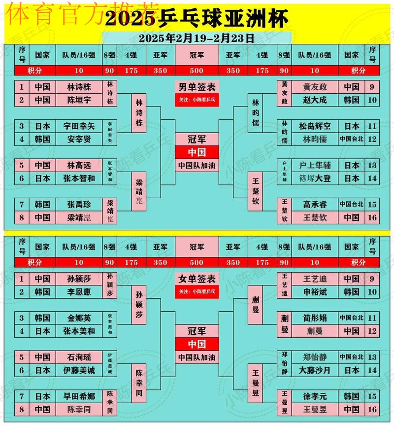 2025国际乒联排名出炉，国乒包揽男女单打前二
